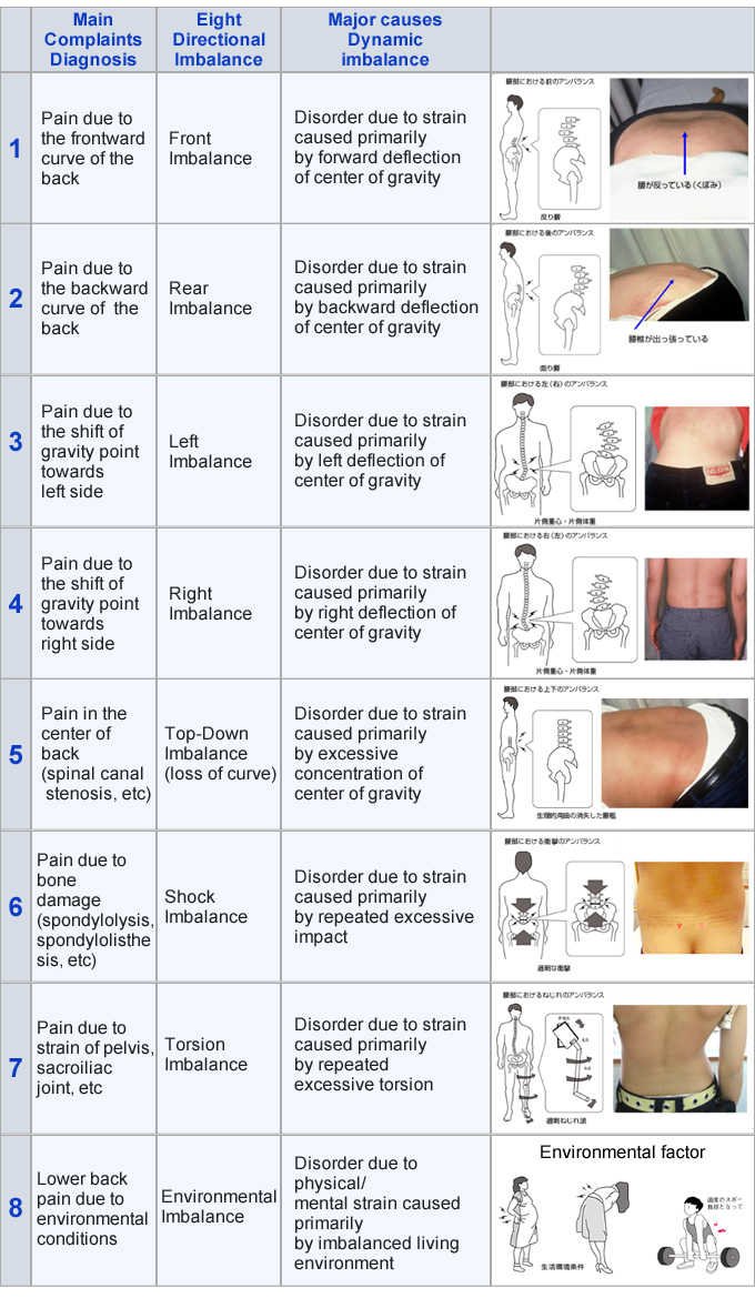 Different Types of Low Back Pain - Peak Form Health Center